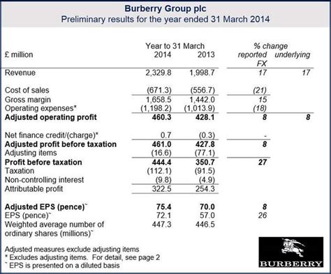 fatturato annuo burberry|burberry company revenue.